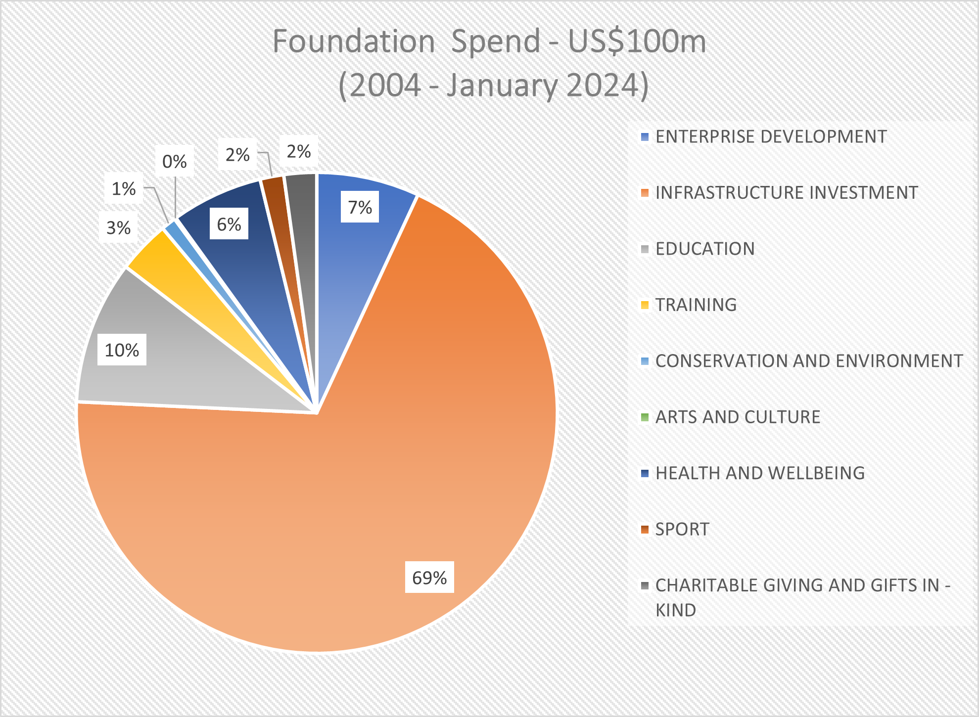 Foundation spend