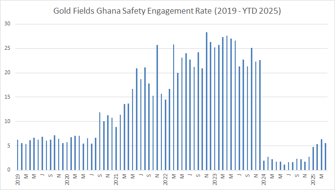 Gold Fields Safety Engagement Rate
