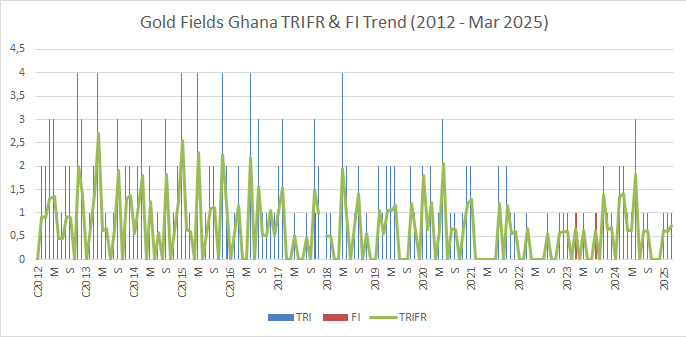 Gold Fields TRIFR trend